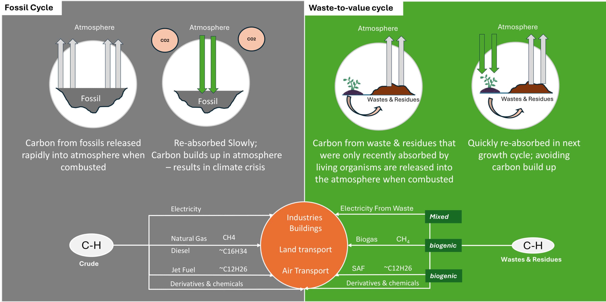 Carbon Cycle: Fossil vs Waste-to-Value